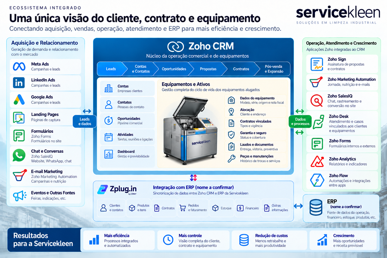 Arquitetura Servicekleen: aquisição e relacionamento enviam leads ao Zoho CRM, núcleo de contas, contatos, oportunidades, propostas, contratos, pós-venda e equipamentos. Sign, Marketing Automation, SalesIQ, Desk, Forms, Analytics e Flow apoiam a operação. Zplug.in sincroniza CRM e ERP, cujo nome será confirmado.